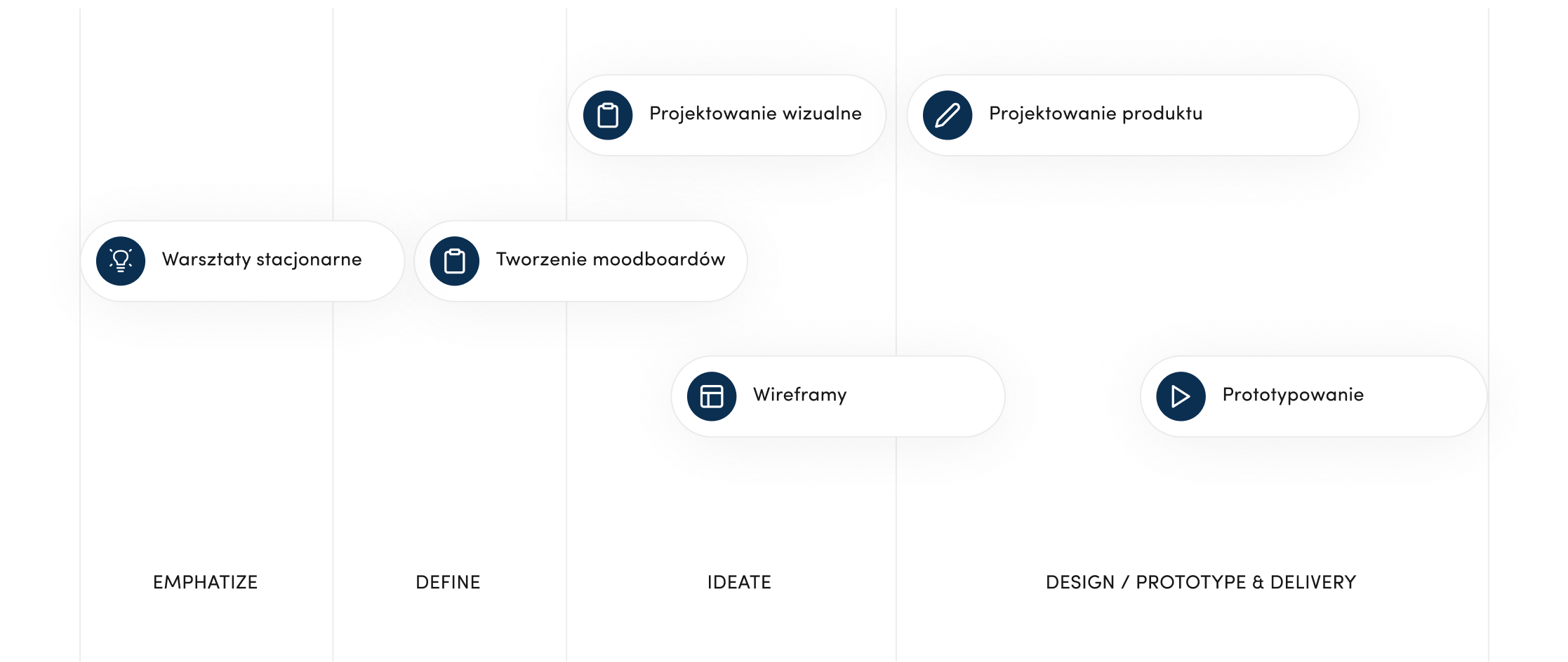 process 2 Squares Agencja UX Wrocław