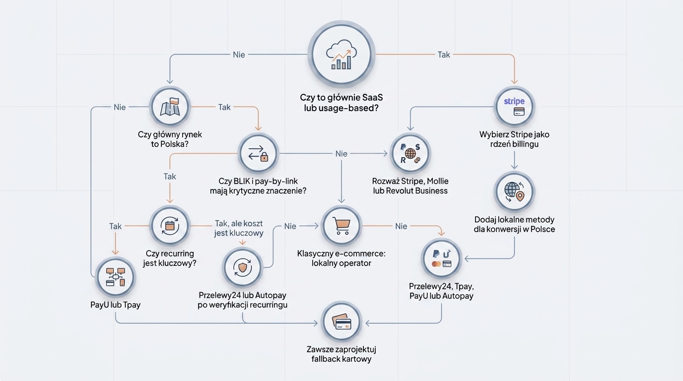 jaka bramke platnosci wybrac platnosci cykliczne Squares Agencja UX Wrocław