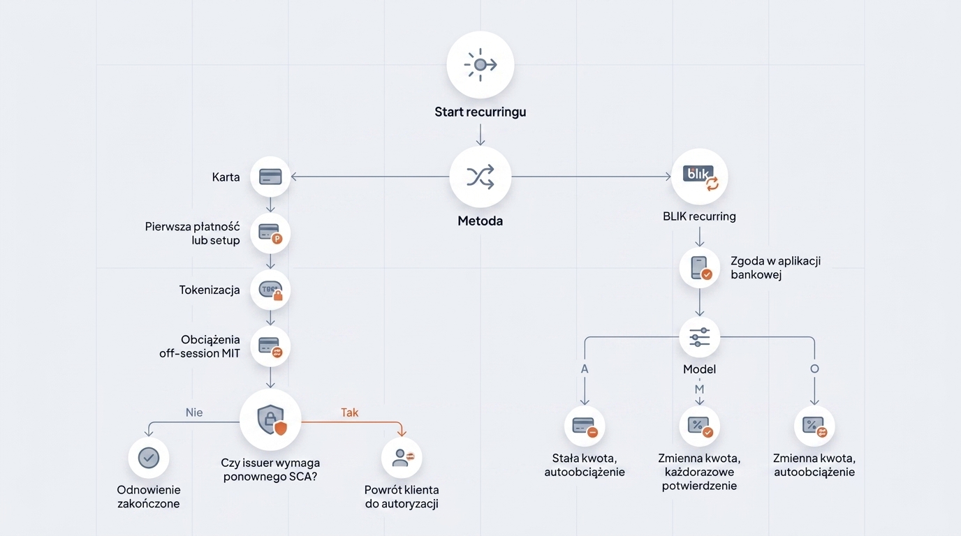 jaka bramke platnosci wybrac w polsce Squares Agencja UX Wrocław